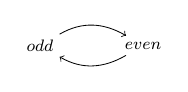 Cyclic dependency graph